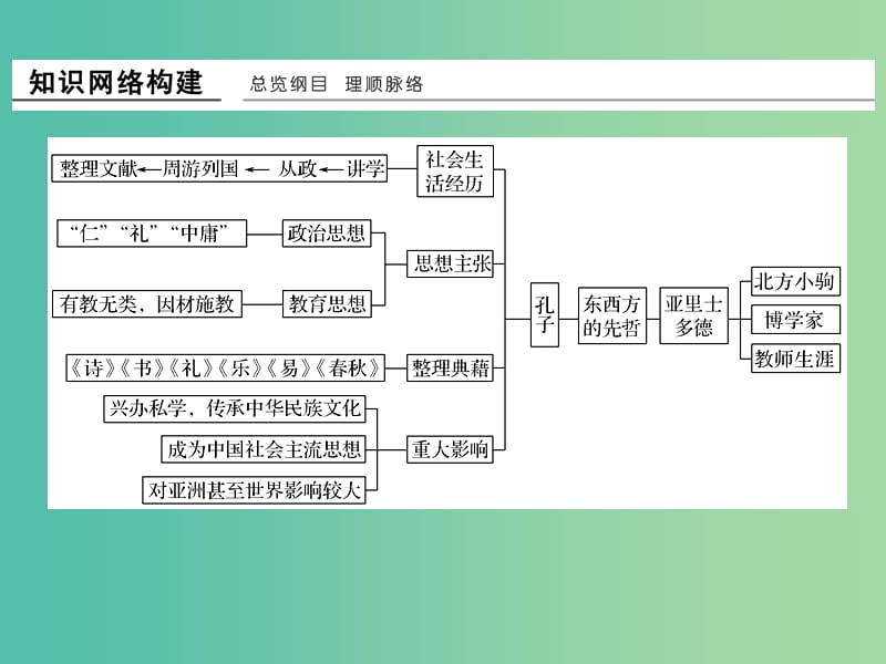 浙江专用2017-2018学年高中历史第二单元东西方的先哲单元提升课件新人教版选修.ppt_第2页