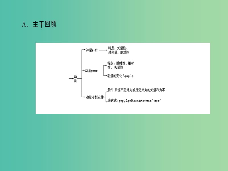 高考物理二轮复习 第2部分 考前回扣篇 倒计时第2天 动量守恒和原子物理课件（选修3-5）.ppt_第2页