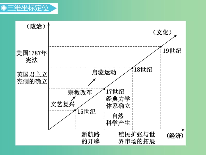 2019高考历史二轮复习 通史串讲十 近代前期的世界课件.ppt_第2页