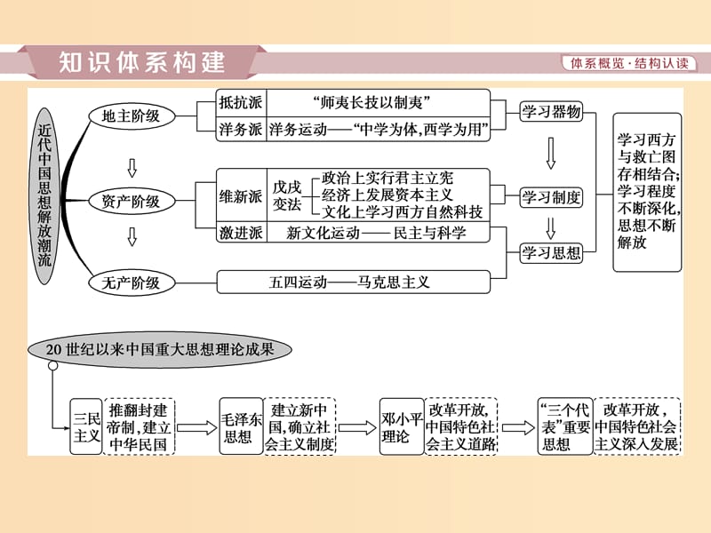 2019版高考历史一轮复习专题13近代中国思想解放潮流与20世纪以来的重大理论成果专题整合提升课件人民版.ppt_第2页