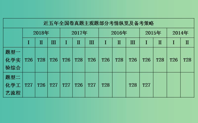 2019高考化学二轮复习 微专题1 新情境下陌生方程式、离子方程式的书写课件.ppt_第2页