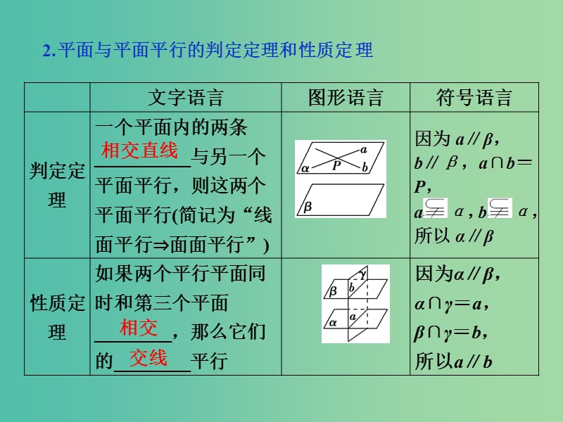 高考数学一轮复习第7章立体几何第3讲平行关系课件理北师大版.ppt_第3页