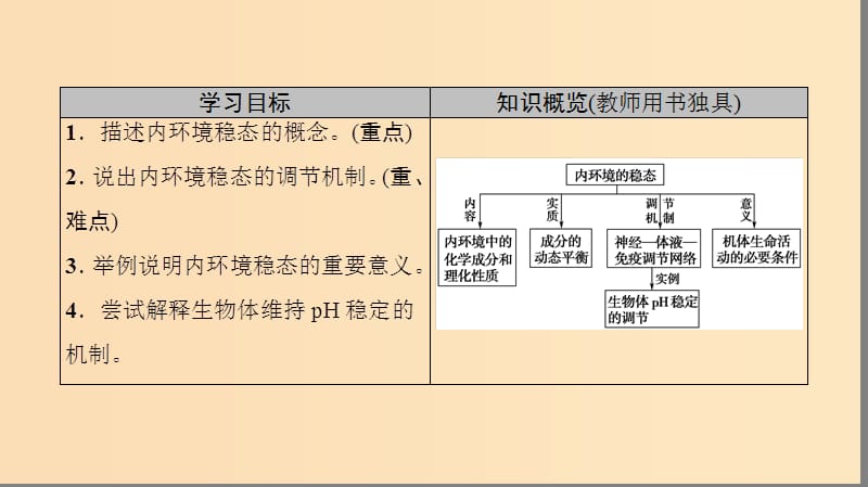 2018秋高中生物 第一章 人体的内环境与稳态 第2节 内环境稳态的重要性课件 新人教版必修3.ppt_第2页