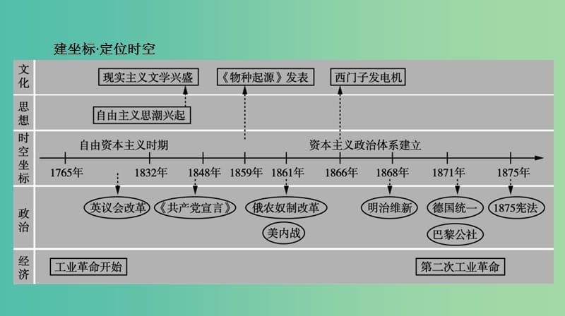 2019届高考历史二轮复习 专题二 世界近代史 第二讲 近代工业文明的发展——自由资本主义时期课件.ppt_第2页