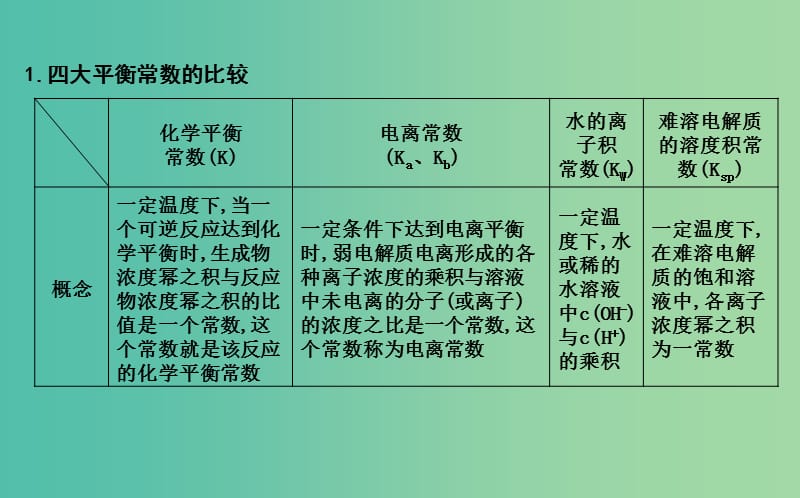 2019届高考化学一轮复习大专题冲关五四大常数的综合应用课件.ppt_第2页