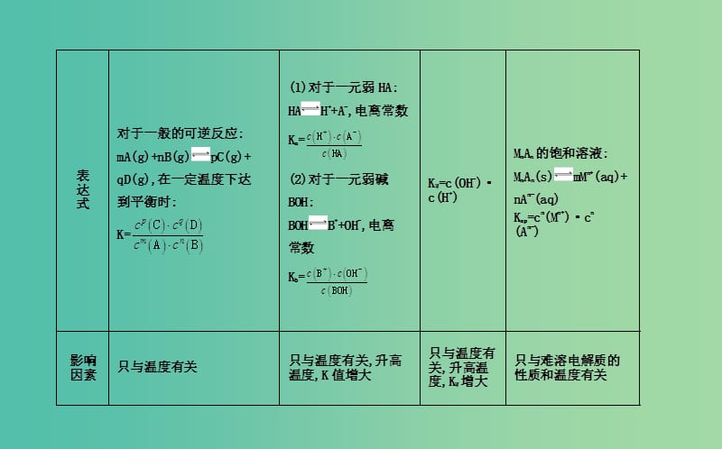 2019届高考化学一轮复习大专题冲关五四大常数的综合应用课件.ppt_第3页