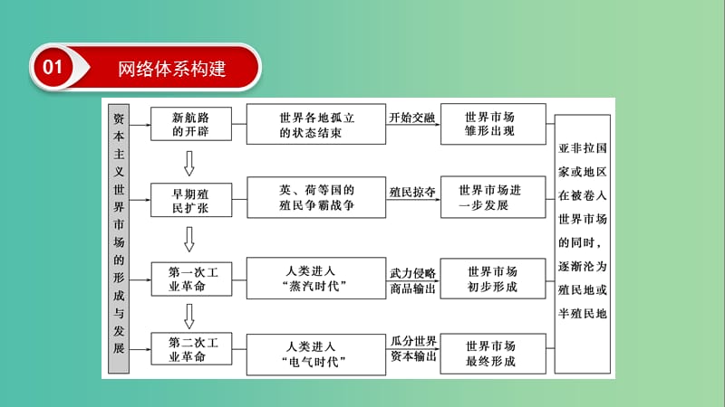 2020年高考历史总复习 第七单元 资本主义世界市场的形成和发展单元高效整合课件 新人教版.ppt_第3页