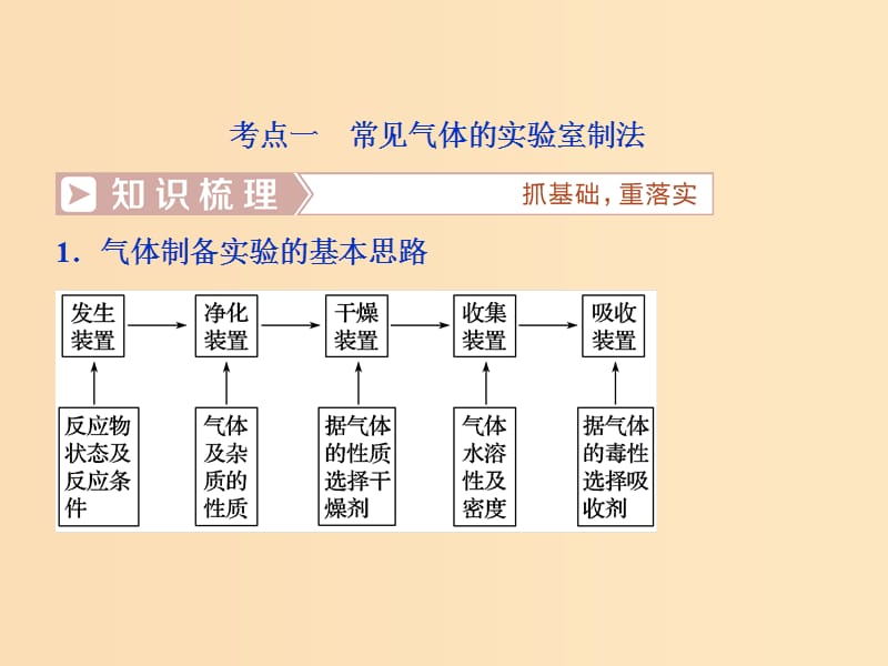 2019版高考化学总复习 第10章 化学实验基础 第3节 物质的制备课件 新人教版.ppt_第3页