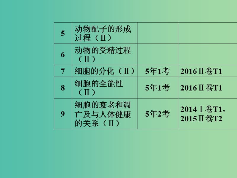 高考生物二轮专题复习专题一生命系统的细胞基础小专题3细胞的生命历程含减数分裂课件.ppt_第3页