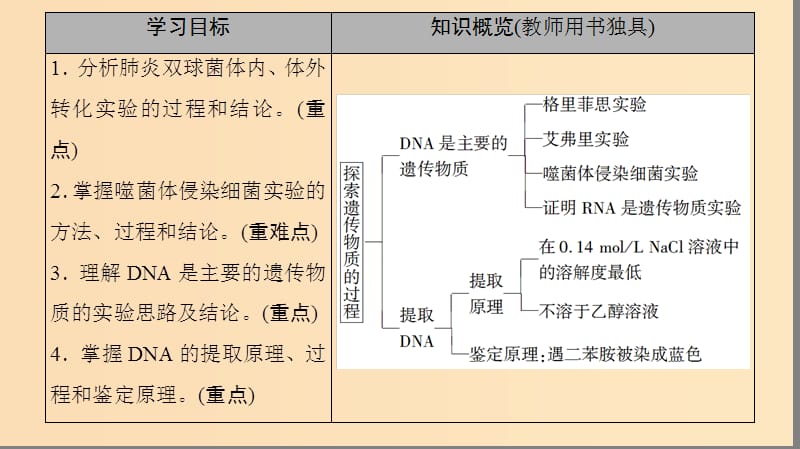2018-2019高中生物 第4章 遗传的分子基础 第1节 探索遗传物质的过程课件 苏教版必修2.ppt_第2页