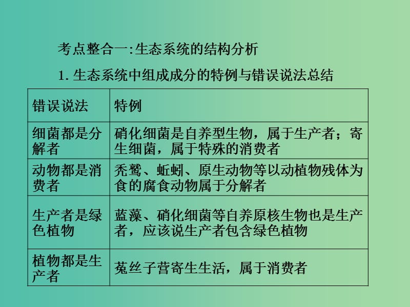 高考生物三轮考前重点专题突破专题二生态系统与环境保护课件.ppt_第3页