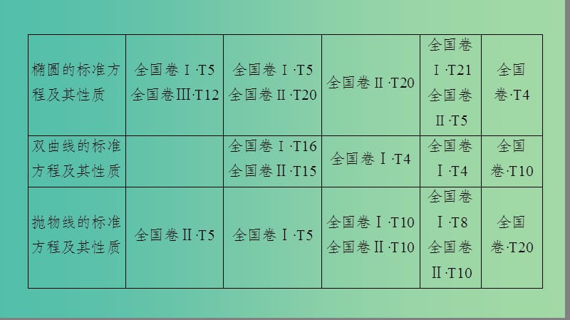 高考数学一轮复习第8章平面解析几何课件文新人教A版.ppt_第3页