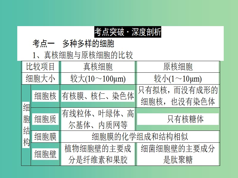 高考生物二轮专题复习 专题二 细胞的基本结构课件.ppt_第2页