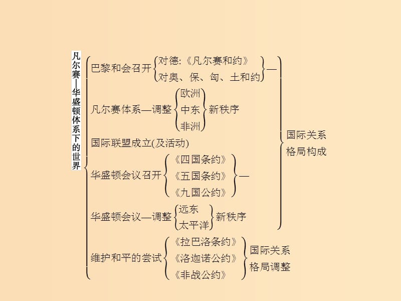 2018秋高中历史第二单元凡尔赛-华盛顿体系下的世界单元整合课件新人教版选修3 .ppt_第2页