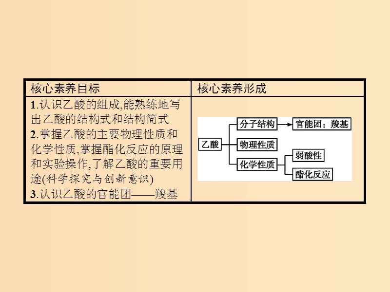 2018-2019版高中化学 第3章 重要的有机化合物 3.3.2 乙酸课件 鲁科版必修2.ppt_第2页