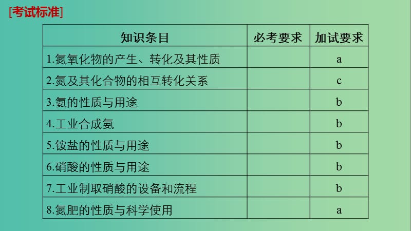 浙江鸭2019版高考化学大一轮复习专题6铝氮及其化合物第二单元氮及其化合物加试课件.ppt_第2页