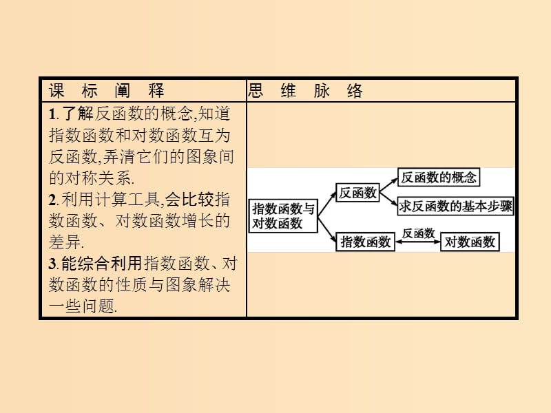 2018年高中数学 第三章 基本初等函数（Ⅰ）3.2 对数与对数函数 3.2.3 指数函数与对数函数的关系课件 新人教B版必修1.ppt_第2页