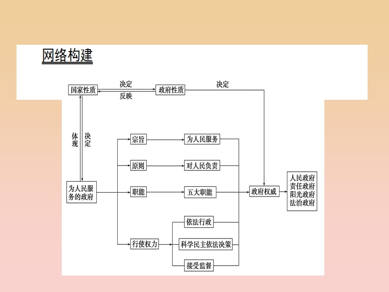 2017-2018学年高中政治 第2单元 为人民服务的政府单元总结课件 新人教版必修2.ppt_第2页