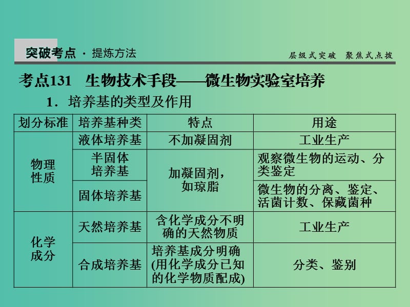 高考生物一轮复习 11.42微生物的培养与应用课件.ppt_第2页