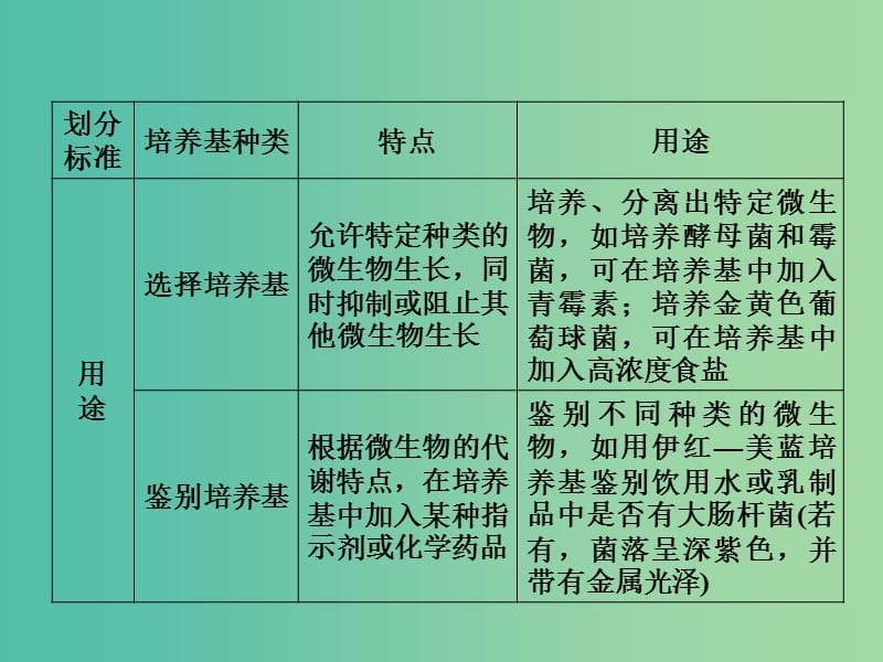 高考生物一轮复习 11.42微生物的培养与应用课件.ppt_第3页