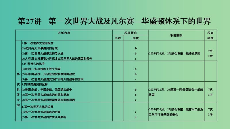 2019高考历史总复习 专题十二 20世纪的两次世界大战 第27讲 第一次世界大战及凡尔赛—华盛顿体系下的世界课件.ppt_第2页