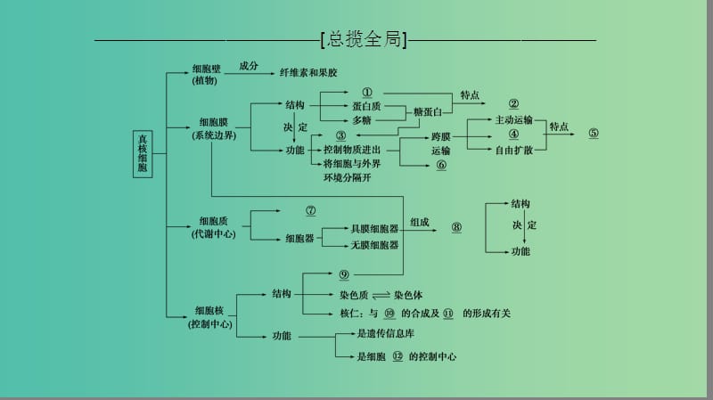 高考生物一轮复习第2单元细胞的基本结构与物质的输入和输出单元网络构建课件.ppt_第2页