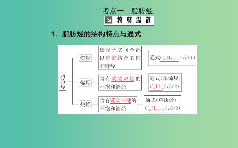 2020年高考化学一轮复习 第12章 第2节 烃和卤代烃课件.ppt_第3页