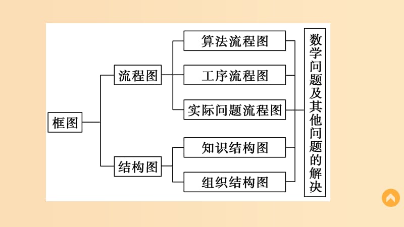 2018高中数学 第4章 框图章末复习提升课件 苏教版选修1 -2.ppt_第3页