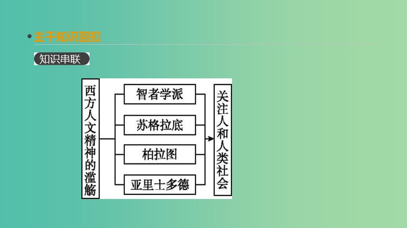 全品复习方案2020届高考历史一轮复习第14单元西方人文精神的起源及其发展第43讲西方人文主义思想的起源课件新人教版.ppt_第2页