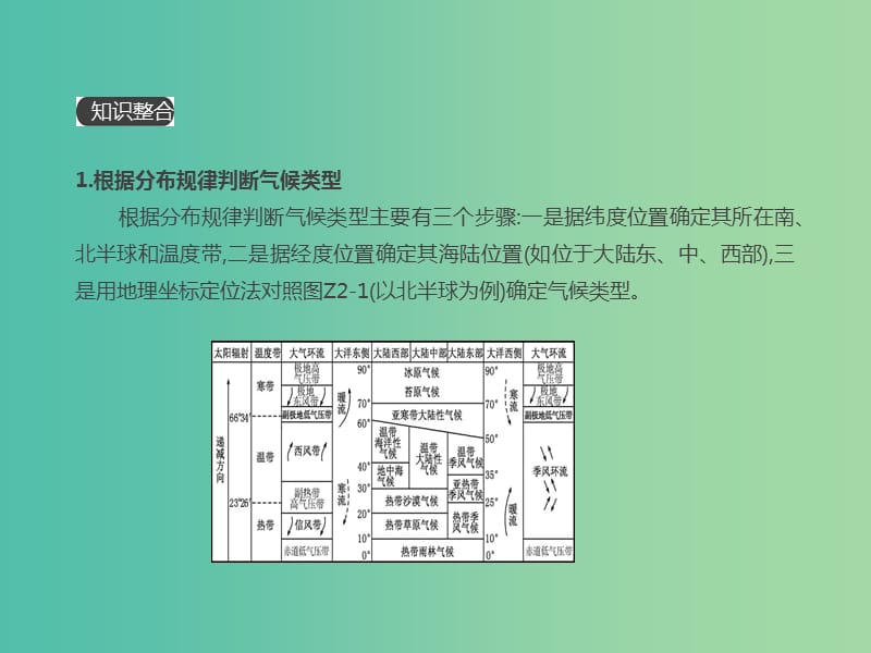 2019届高考地理一轮复习 第3单元 从地球圈层看地理环境 小专题2 气候类型的判断课件 鲁教版必修1.ppt_第2页