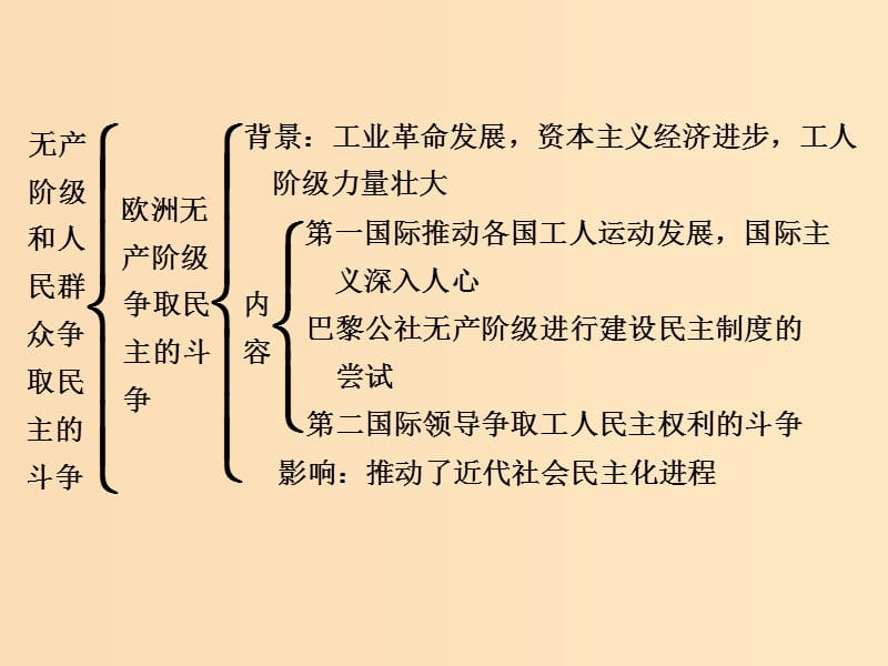 2018年高中历史 第七单元 无产阶级和人民群众争取民主的斗争单元优化总结课件 新人教版选修2.ppt_第3页