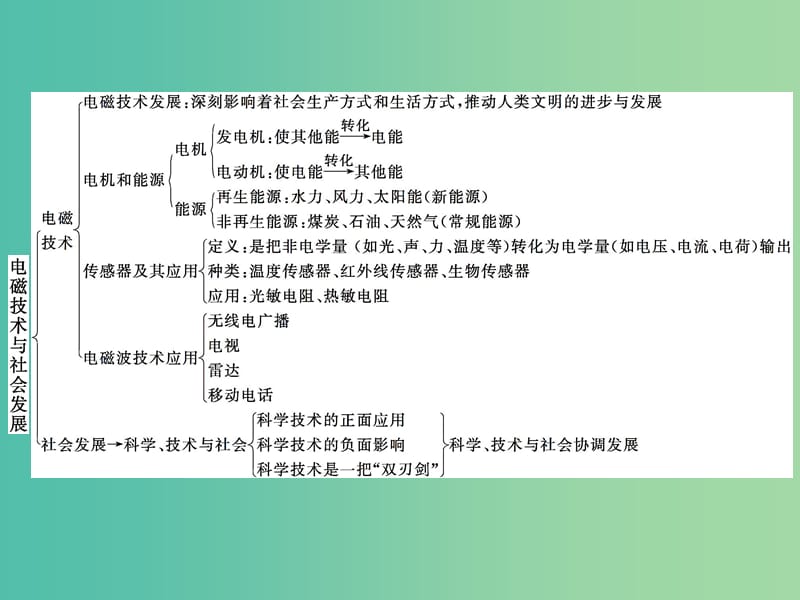 2019高中物理 第三章 电磁技术与社会发展归纳与整理课件 粤教版选修1 -1.ppt_第2页