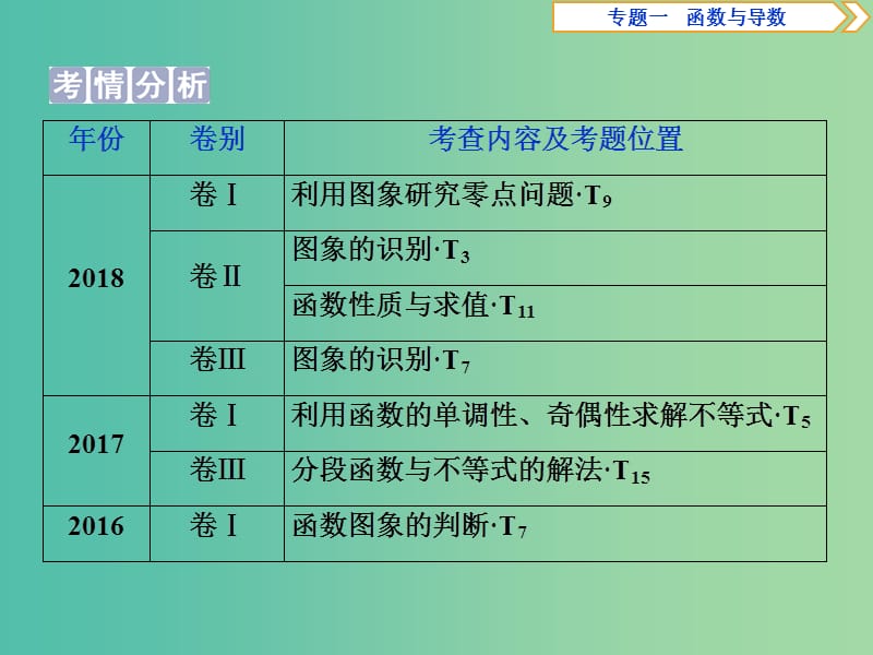 2019届高考数学二轮复习 第二部分 突破热点 分层教学 专项二 专题一 1 第1讲 函数的图象与性质课件.ppt_第3页