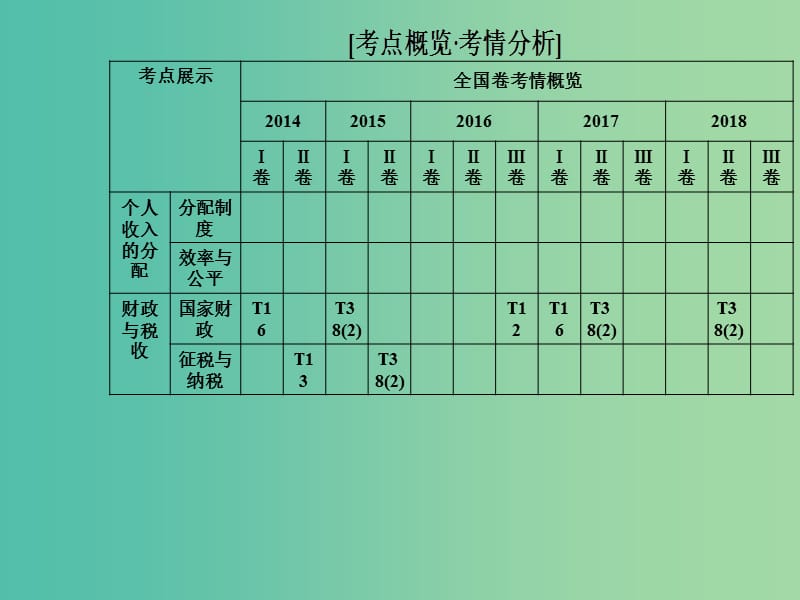 2019年高考政治大二轮复习 专题三 收入分配与社会公平课件.ppt_第2页