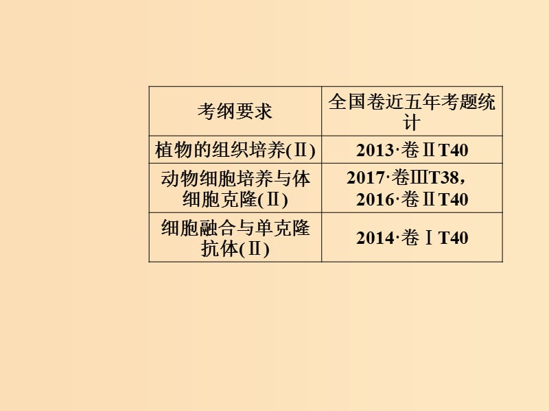 2019版高考生物总复习 第十单元 现代生物科技专题 第2讲 细胞工程课件.ppt_第2页