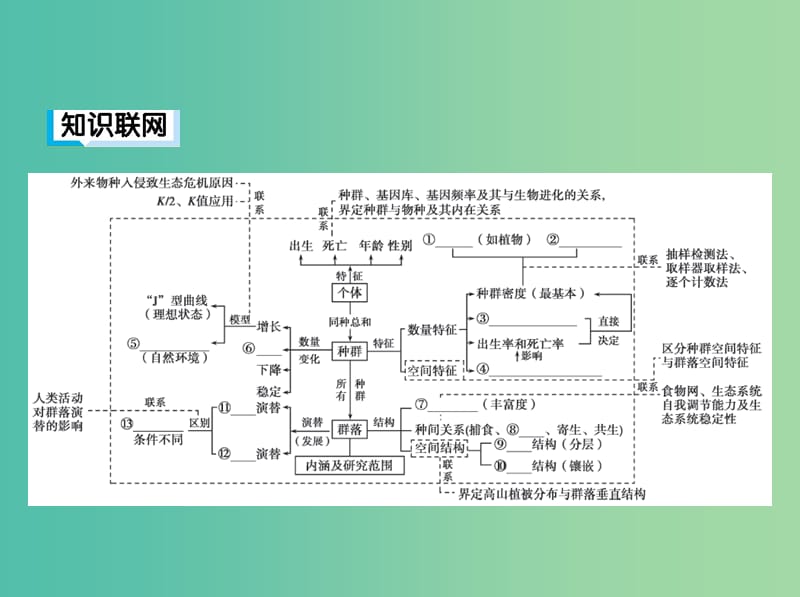 2019高考生物二轮复习 第12讲 种群与群落课件.ppt_第3页