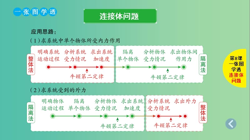 2019版高考物理总复习 第8课 牛顿运动定律的综合应用课件.ppt_第3页