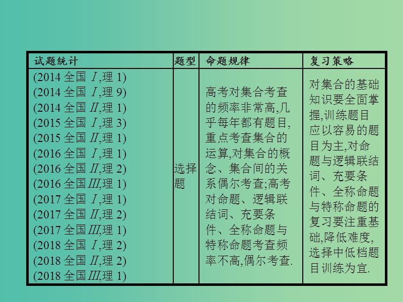 备战2019高考数学大二轮复习 专题一 集合、逻辑用语等 1.1 集合与常用逻辑用语课件 理.ppt_第3页