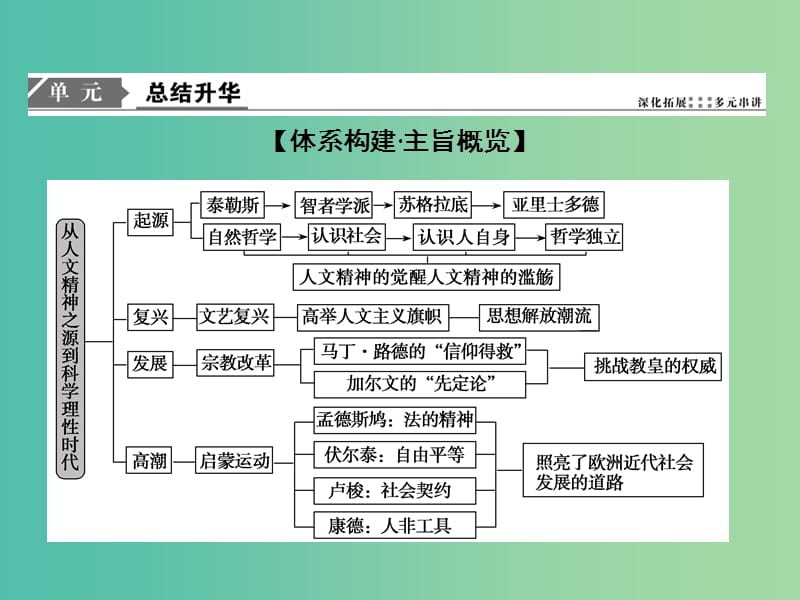 2019高考历史一轮复习 第十一单元 西方人文精神的起源、发展及近代以来世界科学、文艺发展历程单元总结课件 新人教版.ppt_第2页