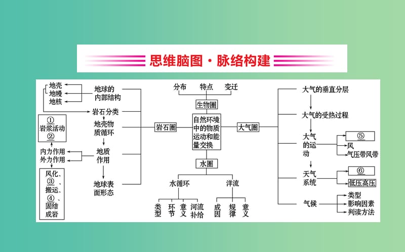 2019届高考地理一轮复习 阶段复习课 第二章 自然环境中的物质运动和能量交换课件 新人教版.ppt_第2页