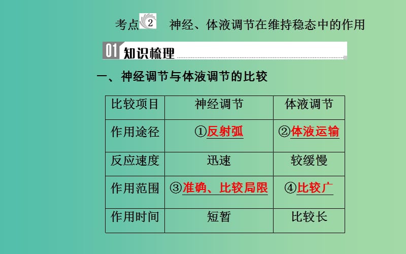 2019高中生物学业水平复习 专题十四 人体的内环境与稳态 考点2 神经、体液调节在维持稳态中的作用课件.ppt_第1页