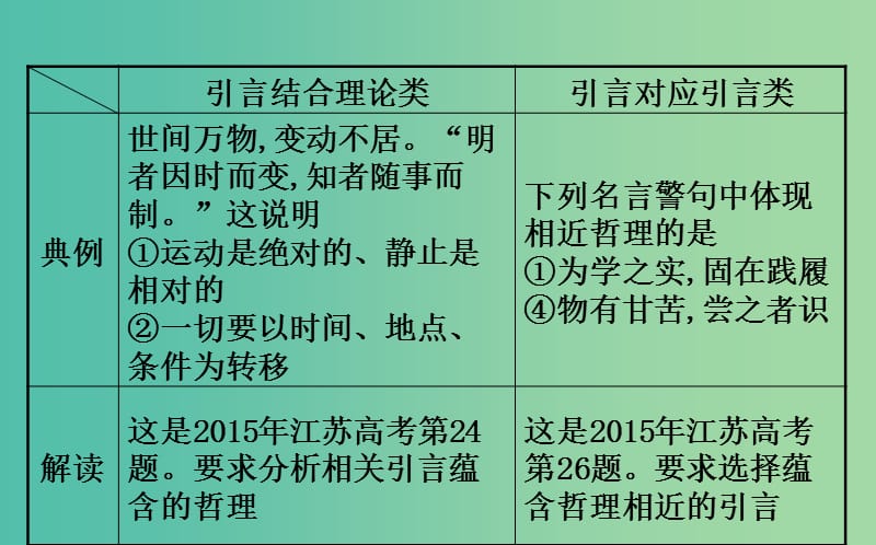 2019届高三政治二轮复习 第一篇 专题攻关 热考题型专攻练之选择题型练 题型五 引文类选择题课件.ppt_第3页