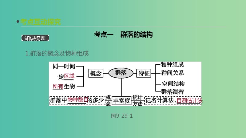 2019届高考生物一轮复习 第9单元 种群和群落 第29讲 群落的结构与演替课件.ppt_第3页