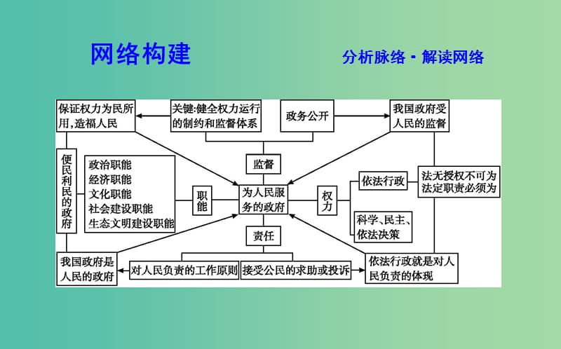 高考政治第一轮复习第二单元为人民服务的政府单元总结课件新人教版.ppt_第2页