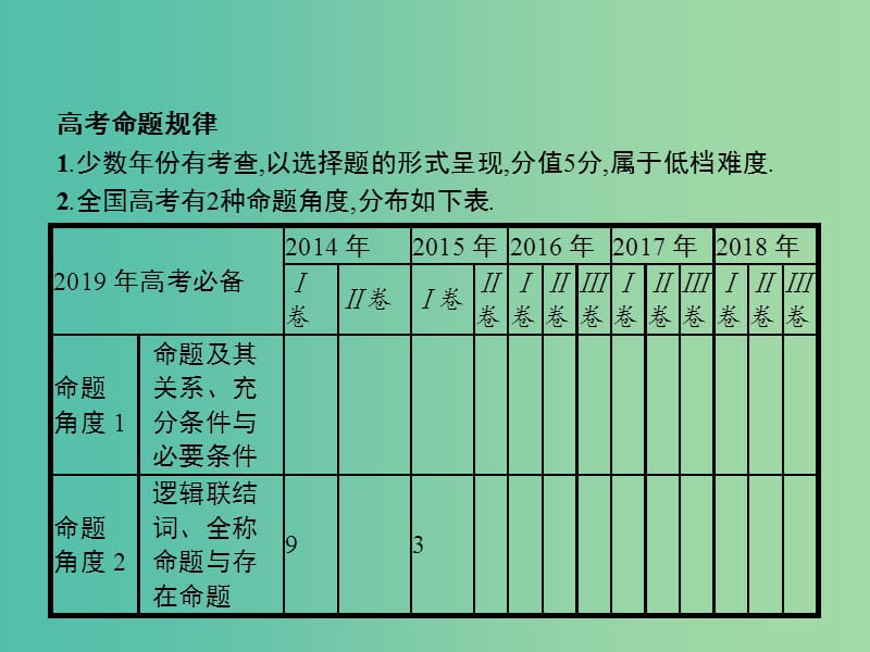 全国通用版2019版高考数学总复习专题一高频客观命题点1.2常用逻辑用语课件理.ppt_第2页