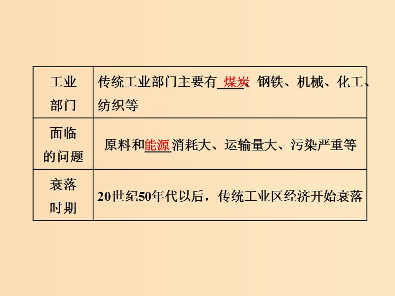 2018-2019学年高中地理 第四章 工业地域的形成与发展 第三节 传统工业区与新工业区课件 新人教版必修2.ppt_第2页