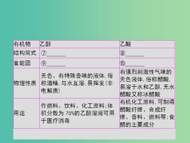 2019年高考化学一轮复习 专题 有机物 第2讲 生活中两种常见的有机物 基本营养物质课件.ppt_第3页