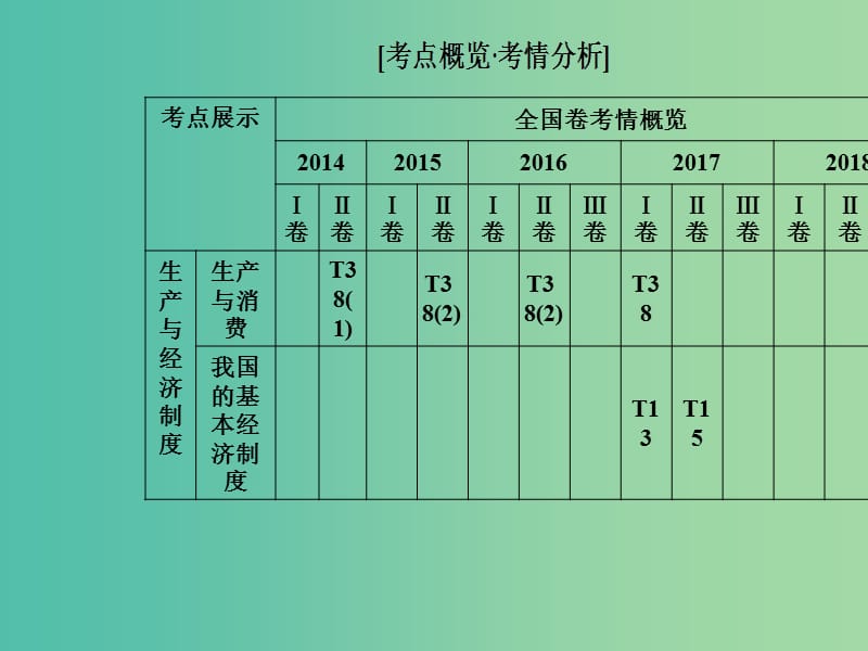 2019年高考政治大二轮复习 专题二 生产、劳动与就业投资课件.ppt_第2页