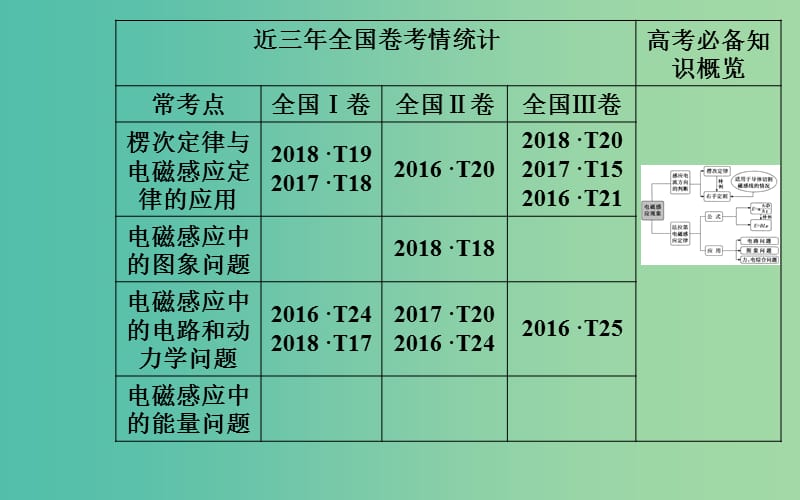 2019高考物理二轮复习 第一部分 专题四 电路与电磁感应 第二讲 电磁感应规律及其应用课件.ppt_第3页