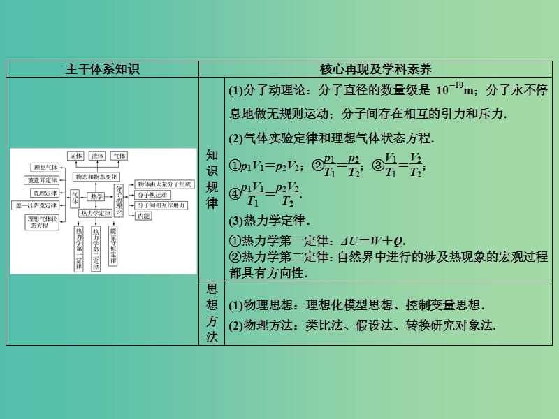 2019版高考物理二轮复习 专题七 选考部分 第17讲 热学课件.ppt_第2页